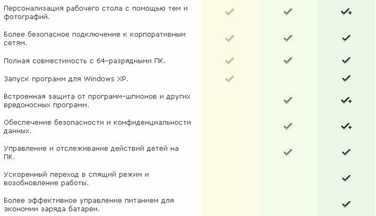 Отличия Win7 от предыдущих версий Windows