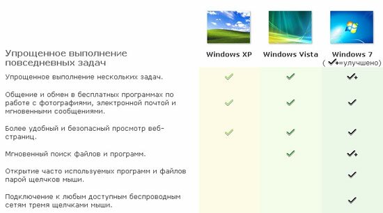 Сравнение версий Windows