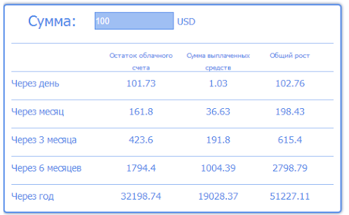 калькулятор Cloud Money для определения доходности ивестиций