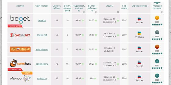 рейтинги хостинга - Обзор рейтинг хостингов | Сравнить хостинг