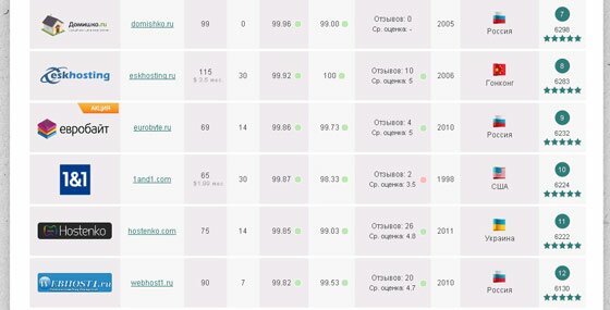 таблица рейтинга хостинга Обзор рейтинг хостингов | Сравнить хостинг-ниндзя