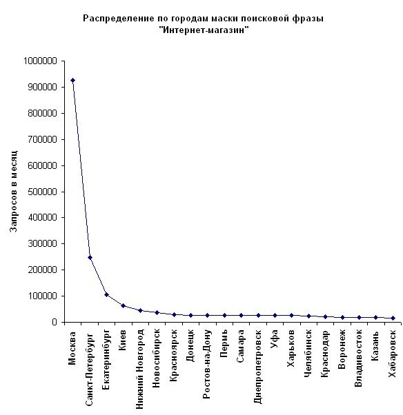 маркетинг интернет - магазина