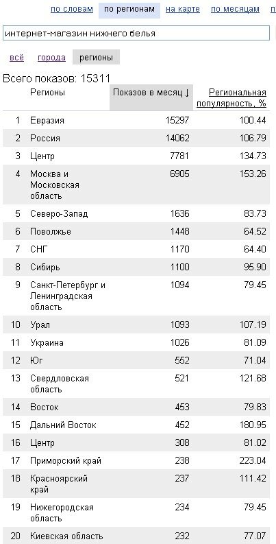 что продавать в интернет магазине