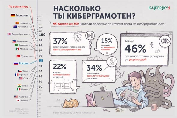 Тест на киберграмотность Лаборатории Касперского | Как избегать интернет угроз онлайн