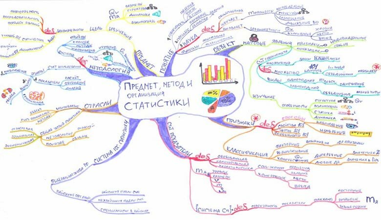 Ментальные карты: что это и как они помогают при подготовке к экзаменам