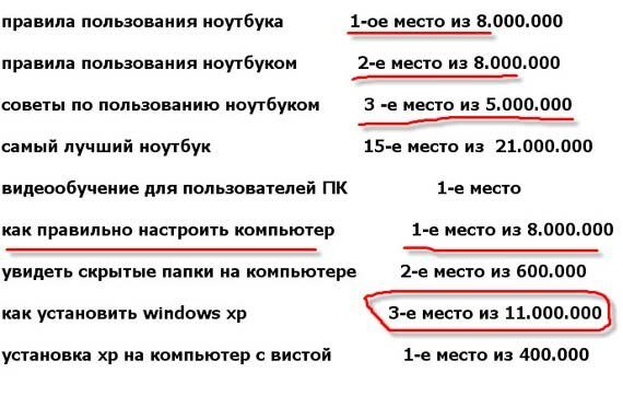 Результаты по ключевым словам в Яндексе 