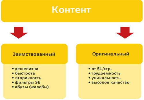 Оригинальный контент - отличия плагиата от оригинального текста