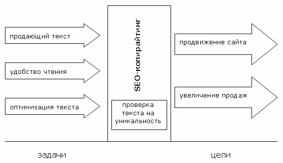 Сайт статей и продвижение сайта статьями