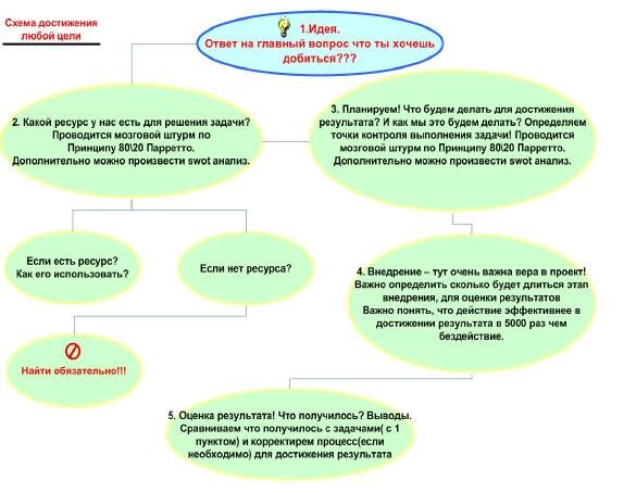 Пошаговое руководство для достижения целей!